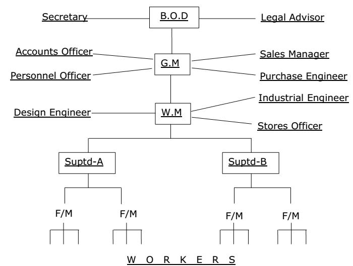 1412_Line and Staff Organisation.png